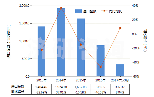 2013-2017年3月中國氧化鋁(人造剛玉除外)(HS28182000)進口總額及增速統(tǒng)計 2013-2017年3月中國氧化鋁(人造剛玉除外)(HS28182000)進口總額及增速統(tǒng)計